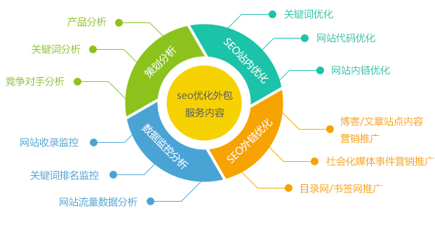 深度網(wǎng)營銷網(wǎng)站SEO優(yōu)化外包服務內(nèi)容