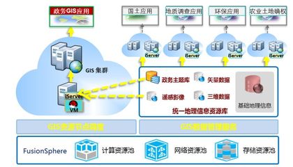 華為&超圖政務云GIS解決方案 構筑數字政府新基石
